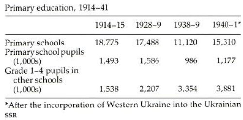 Image from entry Elementary education Table1 in the Internet Encyclopedia of Ukraine